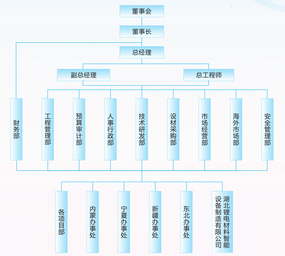 组织机构图